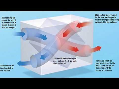 HVAC Heat Recovery (HRV)