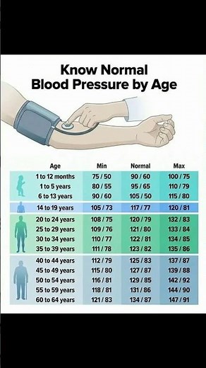 Normal blood pressure by age