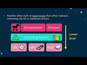 Rootkits, Ransomware, and Spyware