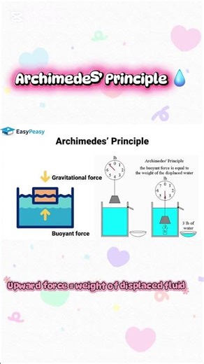 Archimedes’ Principle Explained 💧 | Why Objects Float or Sink