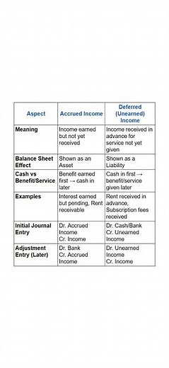 Accrued Income vs Deferred Income | Accounting Basics Explained #accountantsdesk #accounting #shorts