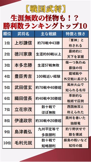 【戦国武将】生涯無敗の怪物も！？戦国武将・合戦勝利数ランキングトップ10 #shorts