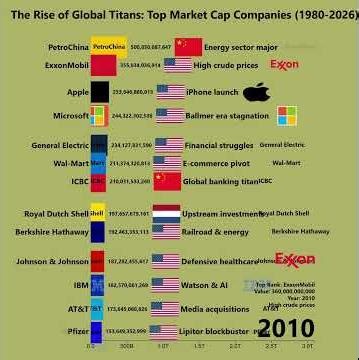 Top Market Cap Companies (1980-2026)