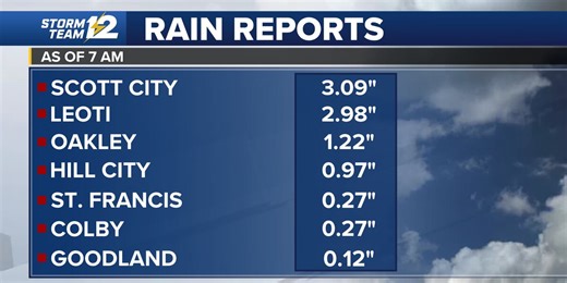 Rainfall totals exceed 3 inches in western Kansas