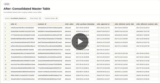 If your data needs 4 joins to answer one question… it’s not usable. What is the dataset? This project uses the Brazilian E-Commerce dataset (Olist), which contains real transactional data from an… | Millie Jackson