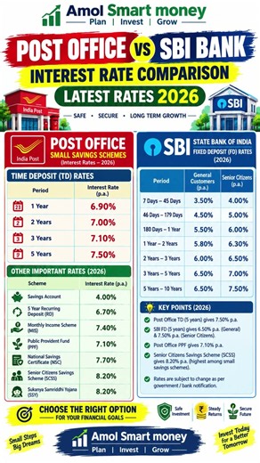 Post Office vs SBI FD 2026 | Interest Rates Comparison | Post Office Schemes vs SBI Fixed Deposit