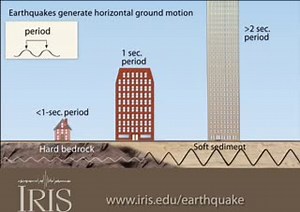 Why do some buildings fall in earthquakes? All buildings have a natural period, or resonance, which is the number of seconds it takes for the building to naturally vibrate back and forth. The ground also has a specific resonant frequency. Hard bedrock has higher frequencies softer sediments. If the period of ground motion matches the natural resonance of a building, it will undergo the largest oscillations possible and suffer the greatest damage. https://www.iris.edu/hq/inclass/animation/buildin