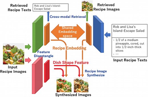 Cross-Modal Recipe Embeddings by Disentangling Recipe Contents and Dish Styles | Proceedings of the 29th ACM International Conference on Multimedia