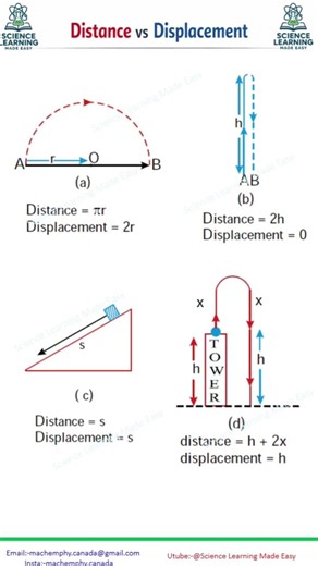 Distance vs Displacement #physics #education #displacement #speed #velocity #vector