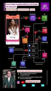 How Tinder Handles Millions of Swipes Per Second? #systemdesign