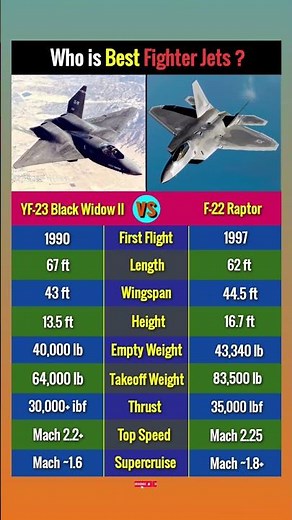 YF 23 Black Widow ii vs F 22 raptor #fighterjets #comparison #militaryaircraft #airforce #shorts