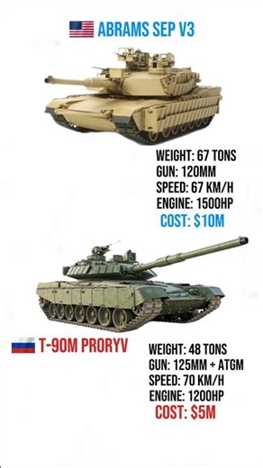 Abrams Sep V3 VS T-90M! #tank #abrams #t90m #popular