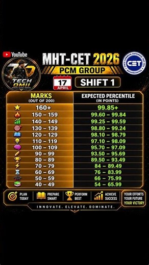 🔥 17 April Shift 1 📈 Marks vs Percentile 💯 #MHTCET2026 #PCM #TechOmii