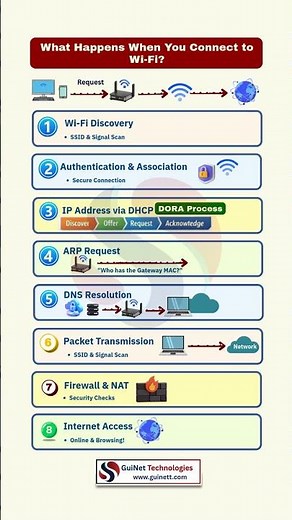What Happens When You Connect to Wi-Fi? | Full Process Explained