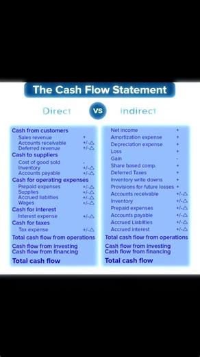 Direct vs. Indirect Cash Flow Methods Explained.@accounting