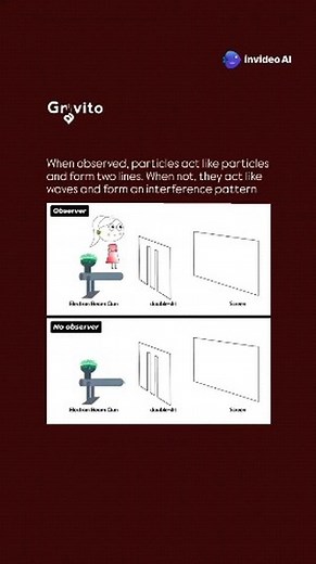 The double-slit experiment shows how light and matter behave like both particles and waves. When light passes through two closely spaced slits, it creates an interference pattern of bright and dark bands on a screen behind. But if you try to observe which slit the particle goes through, the pattern changes, behaving like particles instead. This baffling result suggests that particles exist in multiple states (superposition) until observed, revealing the weird, quantum nature of reality where obs