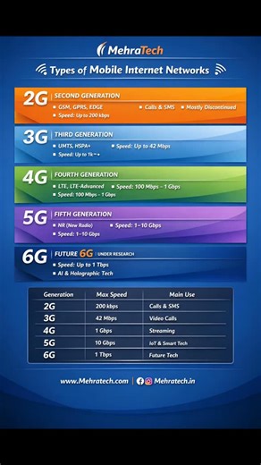 286 reactions · 58 shares |  Types of Mobile Internet Networks |...