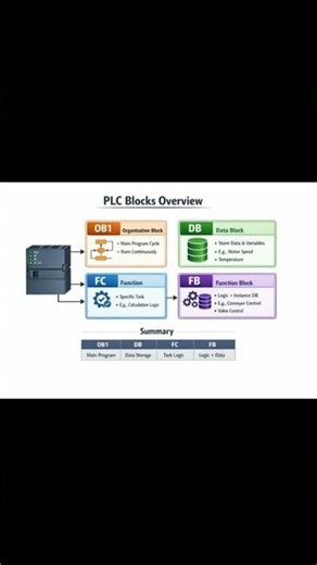 PLC Blocks overview | FB | OB | FC | DB #plc #plcprogramming #plcblocks