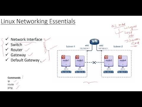 Linux Network Interfaces,Router,Gateway