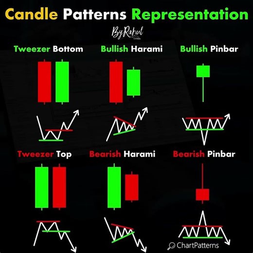 Technical Analysis #chartpatterns