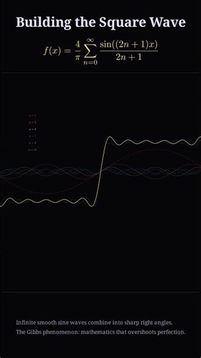 How Sine Waves Build a Square Wave — Fourier Series Visualized 📐