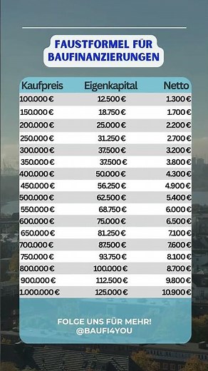 Faustformel Baufinanzierung 👊🏻