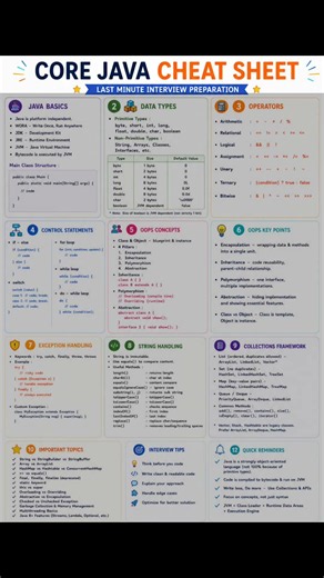 Core Java Cheet Sheet