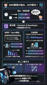 Amazon Q Developerで開発爆速化！AWSコード革命AIアシスタント\n---