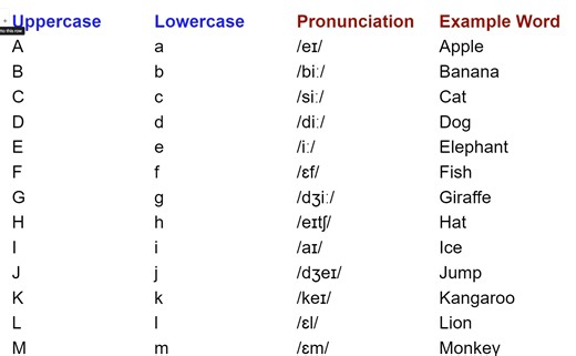 6.3K views · 101 reactions | The letters of the English alphabet; pronunciation and example word | Empowering English Learning | Facebook