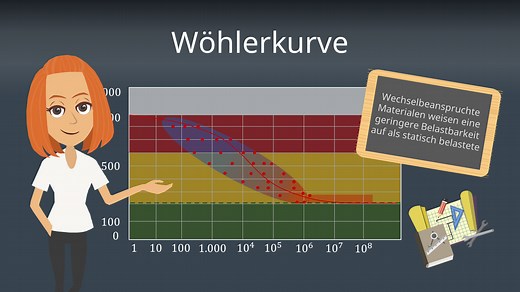 Wöhlerkurve | einfach erklärt