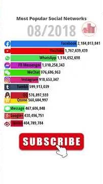 Most Popular Social Networks in the World | 2003-2026