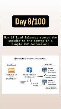 Day 8/100 : L4 Layer/Network Load Balancer - How it really works? #systemdesign #backend