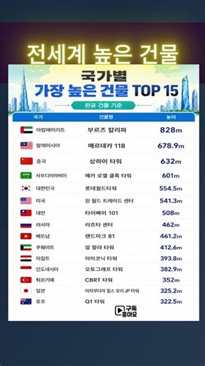 전세계 국가별 높은 건물 TOP15 #세계순위 #전세계 #국가순위 #랜드마크 #초고층건물
