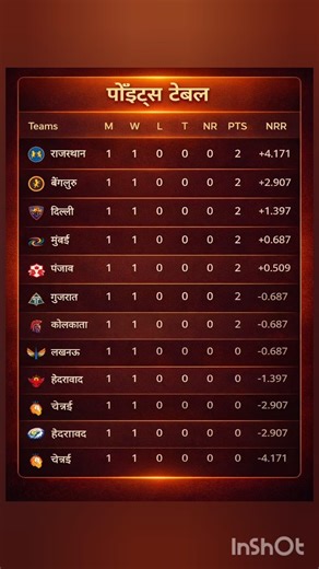 IPL Points Table 2026: राजस्थान टॉप पर! चेन्नई सबसे नीचे 😱 बड़ा उलटफेर | Full Table Update
