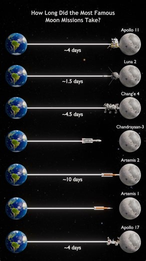 How Long Did the Most Famous Moon Missions Take?