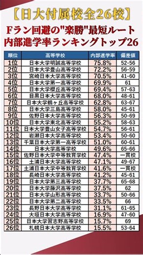 【日本大学付属校全26校】“穴場高校”はココ！内部進学率ランキングトップ26 #shorts