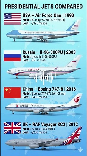 Presidential Jets Compared — Which Country Has the Most Expensive Aircraft?