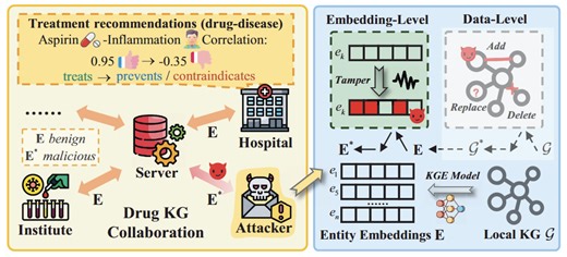 Unveiling and Mitigating Untargeted Poisoning Attacks on Federated Knowledge Graph Embedding | Proceedings of the ACM Web Conference 2026