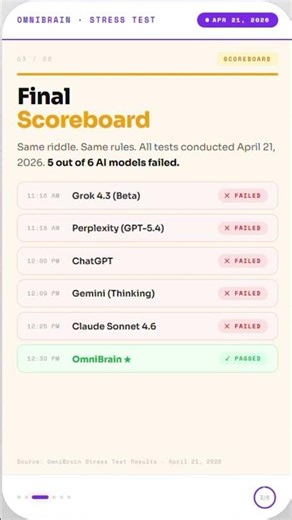 I Trapped 5 Top AI Models With One Riddle — Only 1 AI Passed
