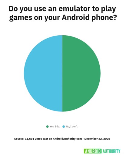 So… are you secretly playing old-school games on your phone too? 👀 The results are in! #AndroidGaming #MobileGaming #AndroidEmulator | Android Authority