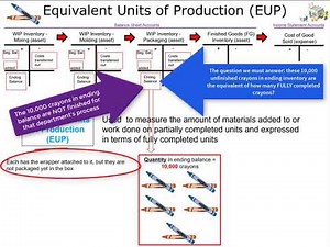 Calculate Equivalent Units of Production