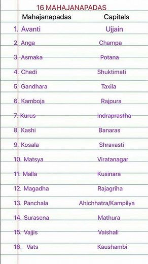 16 Mahajanapadas and their capitals | Indian ancient history