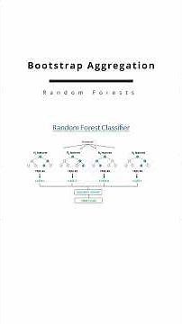 Random Forest Secret: Bootstrap Aggregation #ai #machinelearning