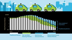 Insuring the future of mobility: The insurance industry’s role in the evolving transportation system ธุรกิจประกันภัยในยุคที่ระบบการเดินทางกำลังเปลี่ยนไป ถ้าผู้บริโภคหยุดขับรถ แล้วผู้รับประกันภัยรถยนต์จะรับประกันอะไร ? ในยุคที่เทรนด์การใช้ยานพาหนะร่วมกัน และยานพาหนะที่ไร้คนขับกำลังเป็นที่นิยมขึ้นเรื่อยๆนั้น แสดงให้เห็นว่าเพื่อปรับตัวเข้ากับเทรนด์ที่กำลังมา ผู้รับประกันภัยรถยนต์ควรเริ่มที่จะพิจารณาโมเดลธุรกิจของพวกเขา เพราะรายได้จากการให้บริการบางอย่างกำลังหายไป ในขณะเดียวกัน รายได้จากการให้บริการ