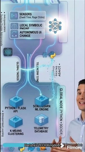 A living, breathing AI Ecosystem. www.harishalakshanwarnakulasuriya.com