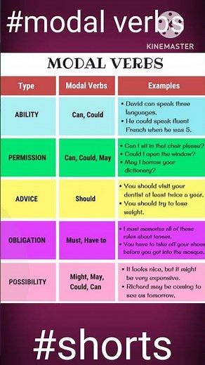 Modal Verbs – Meaning, Usage & Examples|English modal verbs#How to Use Modal Verbs in Sentences