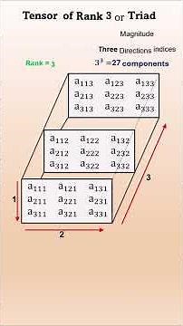 What is a Tensor: Short Explanation