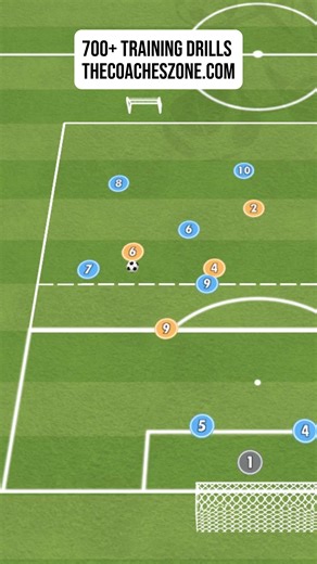 ⚽️👇 Activity Instructions 🗣️ This is a possession & countering practice from thecoacheszone.com. Play begins with a 6v3 possession game in the top half of the grid. The attacking team aims to complete 10 consecutive passes under pressure. Once achieved, they can attempt to score in one of two mini goals positioned just above the possession area, reinforcing patience, movement, and ball control under overload conditions. If the defending team of 3 wins possession, they must quickly transition b