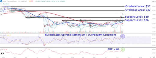Intel's Stock Price Has Doubled Since Hitting Its 2025 Low—Watch These Key Levels