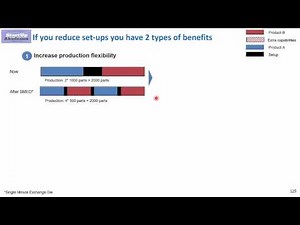 SMED explained. Setups reduction - the easiest way to find improvements and savings in production